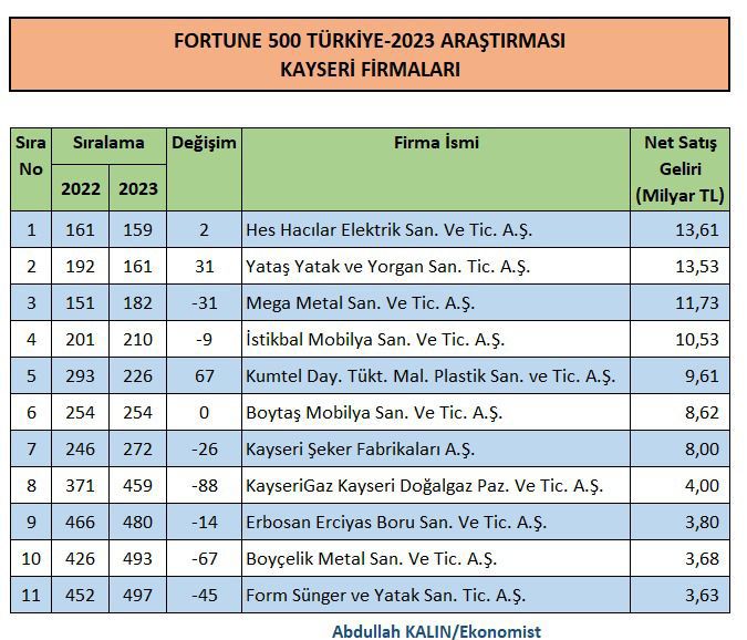 Fortune 500 araştırması sonuçlandı: Kayseri’den 11 şirket listede